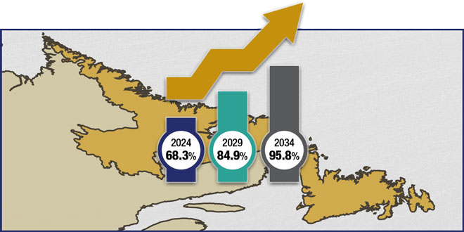 Newfoundland and Labrador Cremation Rates