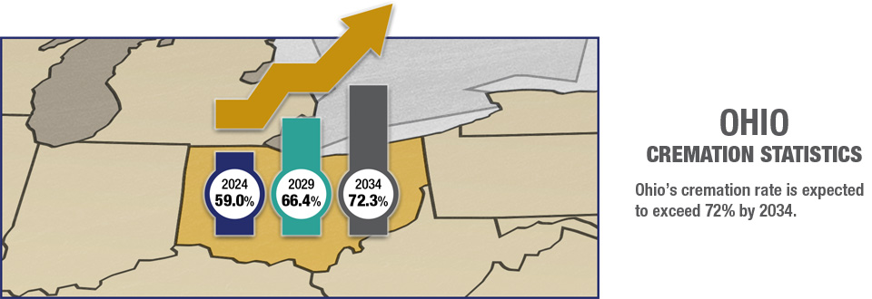 Ohio Cremation Rates