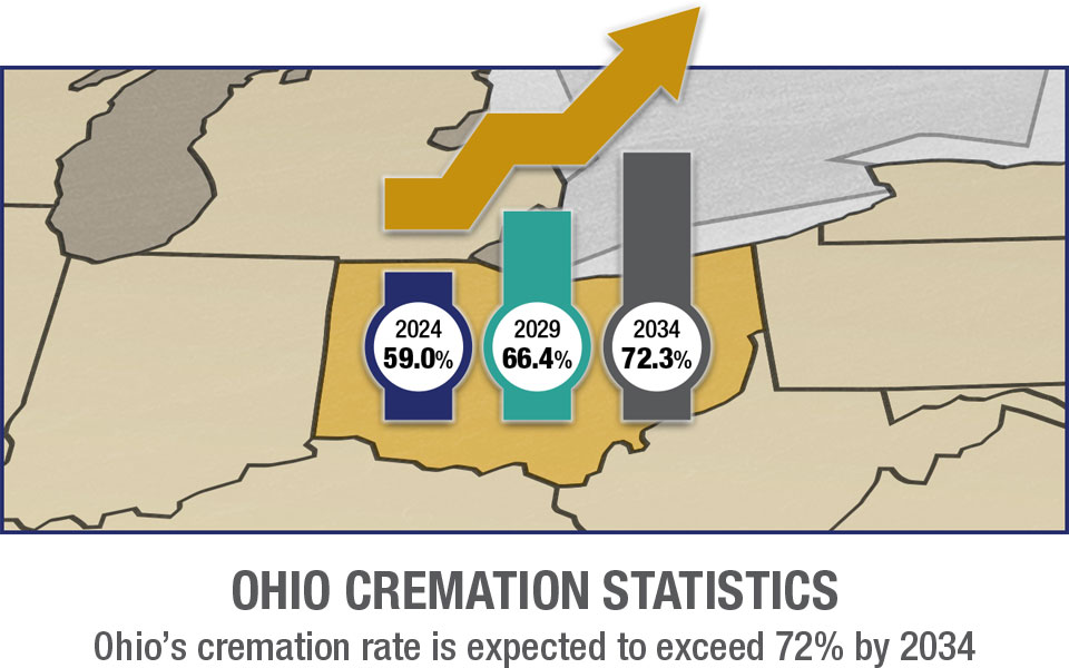 Ohio Cremation Rates Mobile