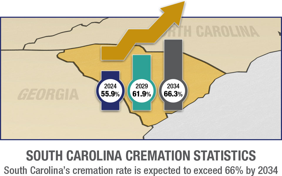 South Carolina Cremation Rates Mobile