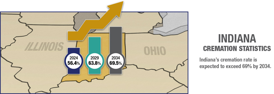 Indiana Cremation Rates