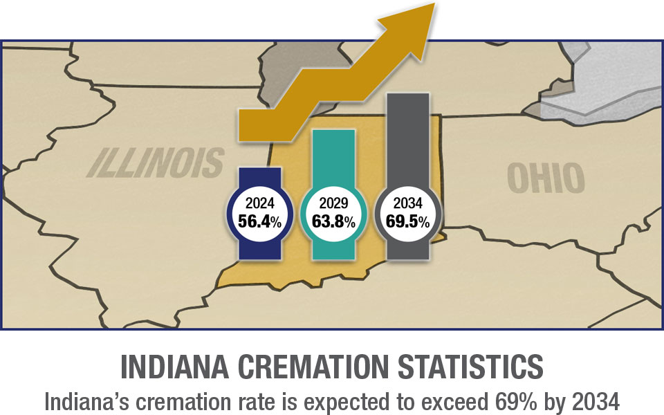 Indiana Cremation Rates Mobile