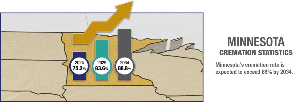 Minnesota Cremation Rates