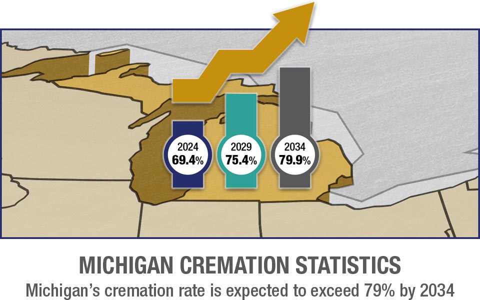 Michigan Cremation Rates Mobile