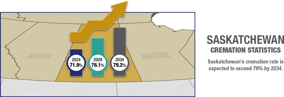 Saskatchewan Cremation Rates